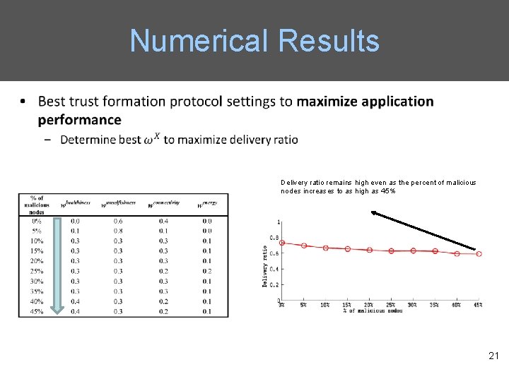 Numerical Results Delivery ratio remains high even as the percent of malicious nodes increases