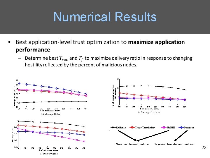 Numerical Results Non-trust based protocol Bayesian trust-based protocol 22 