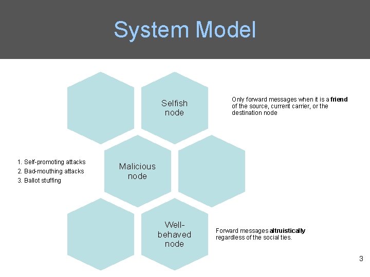System Model Selfish node 1. Self-promoting attacks 2. Bad-mouthing attacks 3. Ballot stuffing Only
