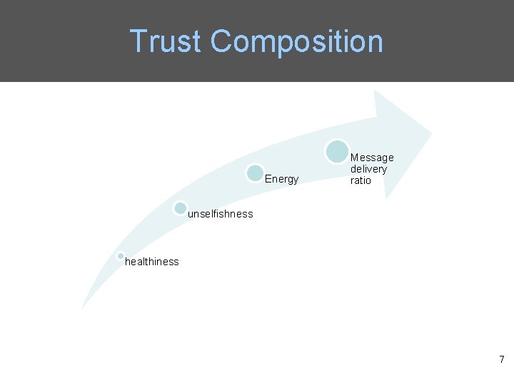 Trust Composition Energy Message delivery ratio unselfishness healthiness 7 
