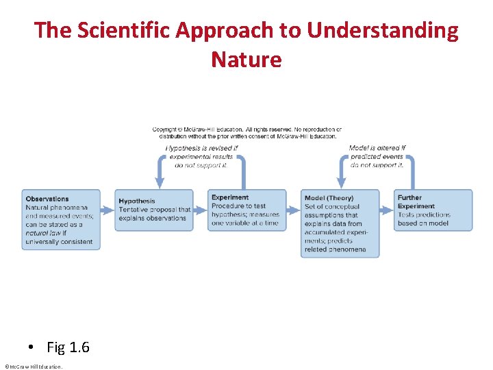The Scientific Approach to Understanding Nature • Fig 1. 6 ©Mc. Graw-Hill Education. 