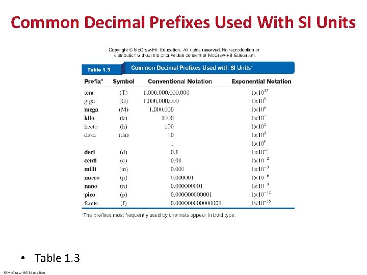 Common Decimal Prefixes Used With SI Units • Table 1. 3 ©Mc. Graw-Hill Education.