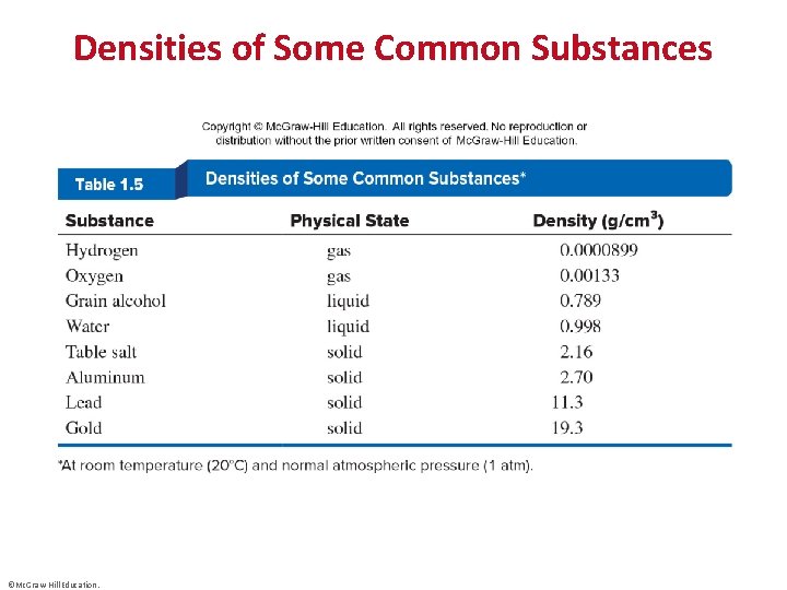 Densities of Some Common Substances ©Mc. Graw-Hill Education. 