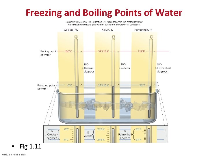 Freezing and Boiling Points of Water • Fig 1. 11 ©Mc. Graw-Hill Education. 