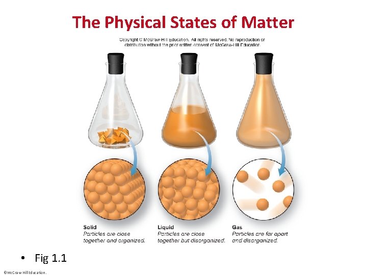 The Physical States of Matter • Fig 1. 1 ©Mc. Graw-Hill Education. 