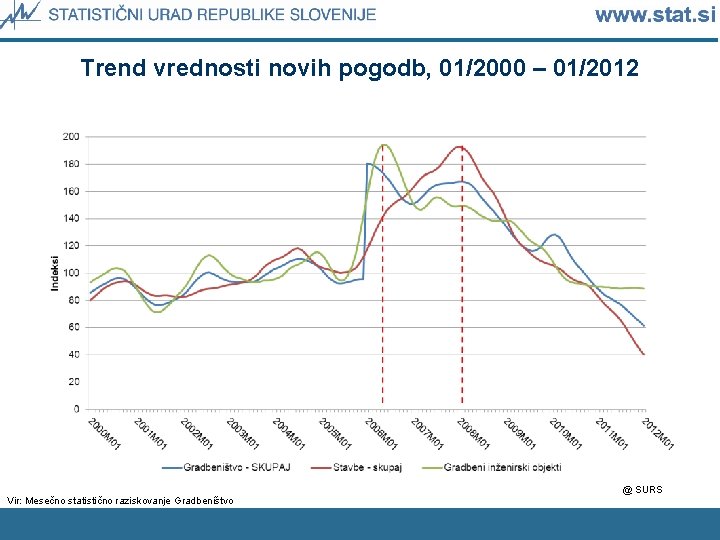 Trend vrednosti novih pogodb, 01/2000 – 01/2012 Vir: Mesečno statistično raziskovanje Gradbeništvo @ SURS