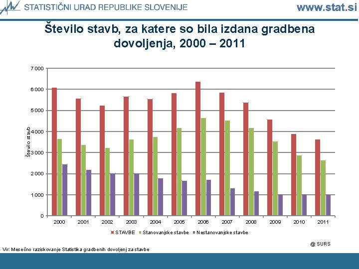 Število stavb, za katere so bila izdana gradbena dovoljenja, 2000 – 2011 7 000