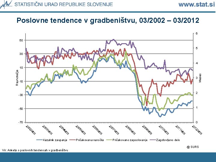 Poslovne tendence v gradbeništvu, 03/2002 – 03/2012 6 50 5 30 4 3 -10