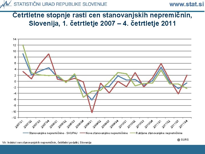 Četrtletne stopnje rasti cen stanovanjskih nepremičnin, Slovenija, 1. četrtletje 2007 – 4. četrtletje 2011