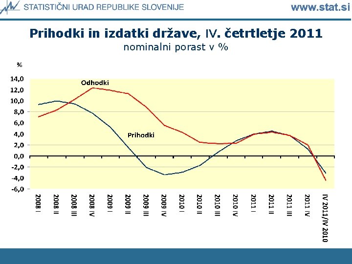 Prihodki in izdatki države, IV. četrtletje 2011 nominalni porast v % 