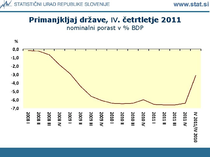 Primanjkljaj države, IV. četrtletje 2011 nominalni porast v % BDP 