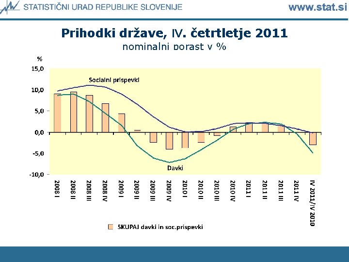 Prihodki države, IV. četrtletje 2011 nominalni porast v % 