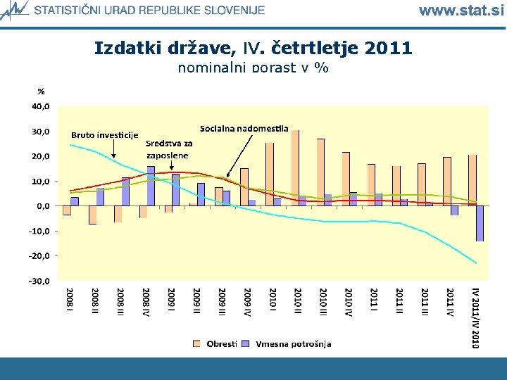 Izdatki države, IV. četrtletje 2011 nominalni porast v % 