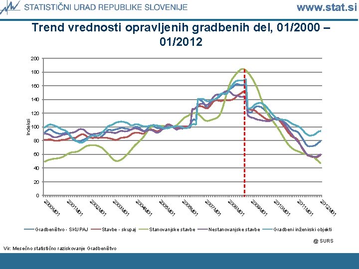 Trend vrednosti opravljenih gradbenih del, 01/2000 – 01/2012 200 180 160 140 Indeksi 120
