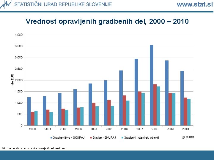 Vrednost opravljenih gradbenih del, 2000 – 2010 Vir: Letno statistično raziskovanje Gradbeništvo 