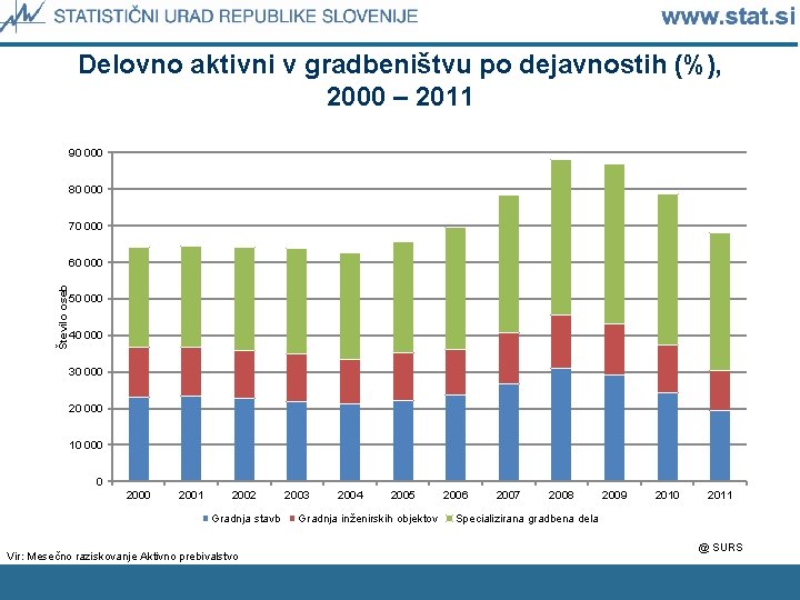 Delovno aktivni v gradbeništvu po dejavnostih (%), 2000 – 2011 90 000 80 000