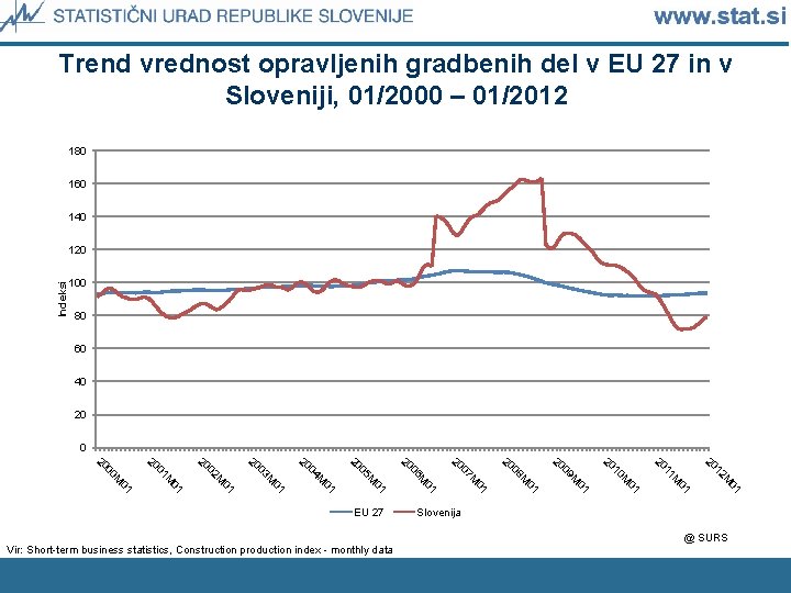 Trend vrednost opravljenih gradbenih del v EU 27 in v Sloveniji, 01/2000 – 01/2012