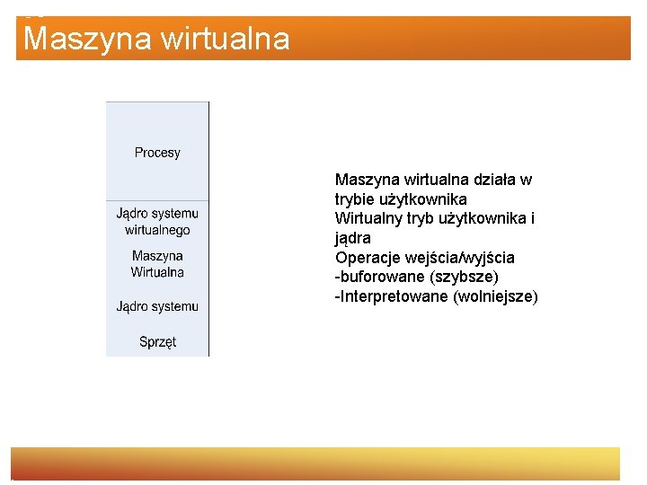 Maszyna wirtualna działa w trybie użytkownika Wirtualny tryb użytkownika i jądra Operacje wejścia/wyjścia -buforowane