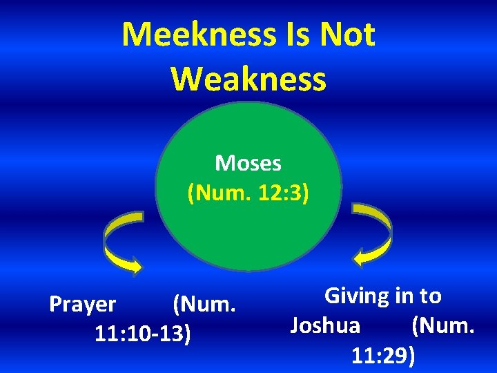 Meekness Is Not Weakness Moses (Num. 12: 3) Prayer (Num. 11: 10 -13) Giving