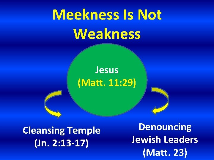 Meekness Is Not Weakness Jesus (Matt. 11: 29) Cleansing Temple (Jn. 2: 13 -17)