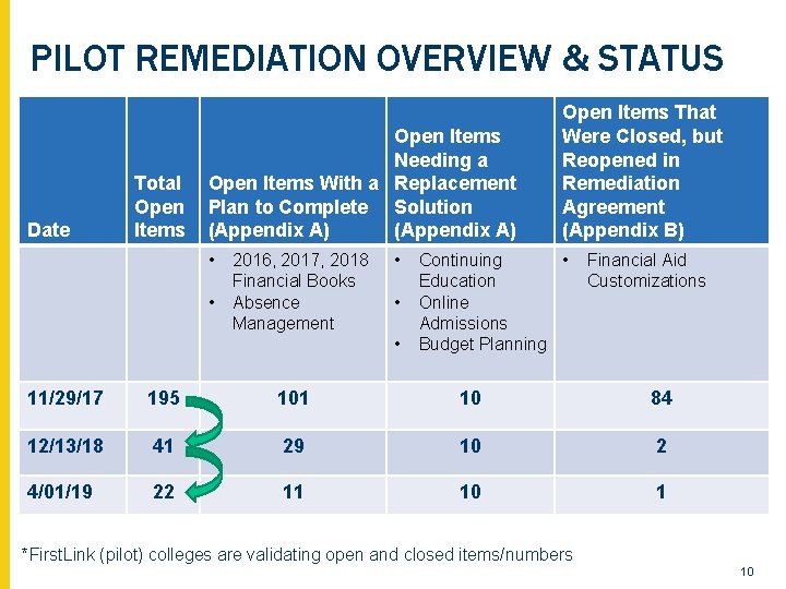 PILOT REMEDIATION OVERVIEW & STATUS Date Total Open Items Needing a Open Items With