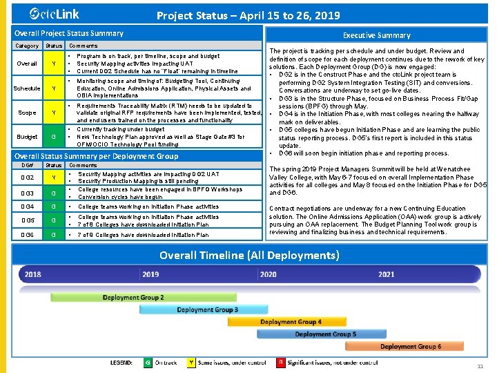 Project Status – April 15 to 26, 2019 Overall Project Status Summary Category Status