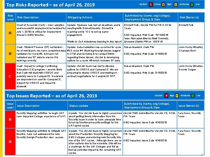 Top Risks Reported – as of April 26, 2019 Risk Level LEGEND: C Critical