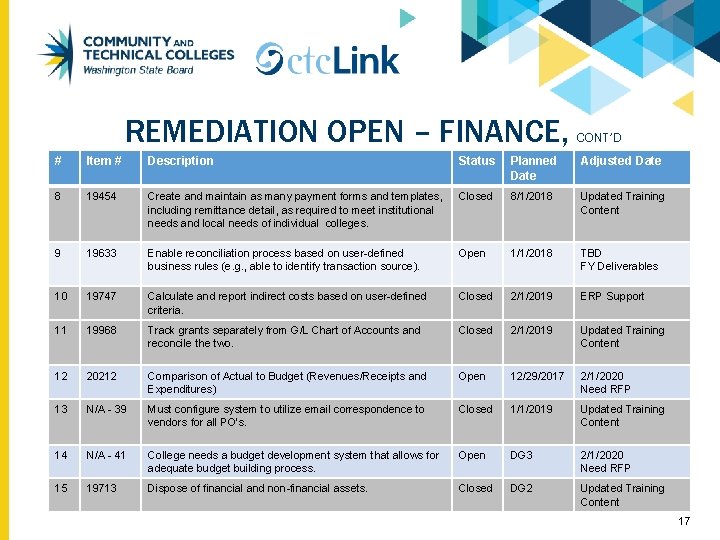 REMEDIATION OPEN – FINANCE, CONT’D # Item # Description Status Planned Date Adjusted Date