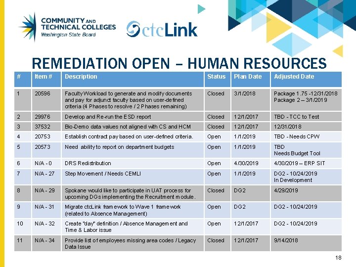 REMEDIATION OPEN – HUMAN RESOURCES # Item # Description Status Plan Date Adjusted Date