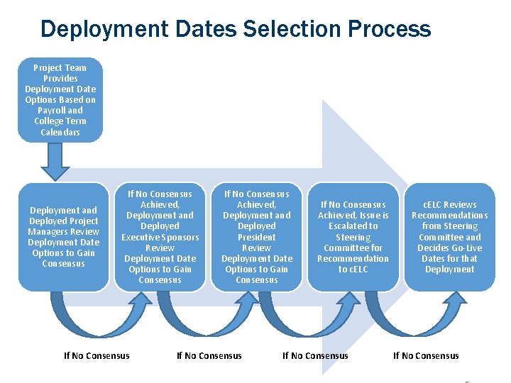 Deployment Dates Selection Process Project Team Provides Deployment Date Options Based on Payroll and