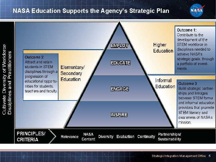 NASA Education Supports the Agency’s Strategic Plan Strategic Integration Management Office 5 