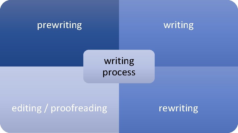 prewriting process editing / proofreading rewriting 