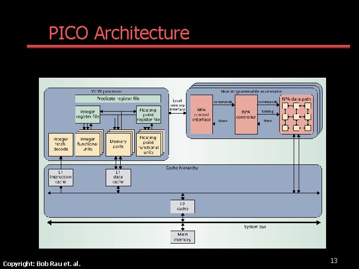 PICO Architecture Copyright: Bob Rau et. al. 13 