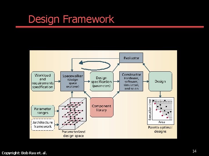 Design Framework Copyright: Bob Rau et. al. 14 