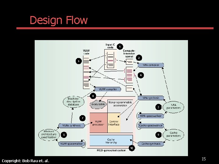 Design Flow Copyright: Bob Rau et. al. 15 