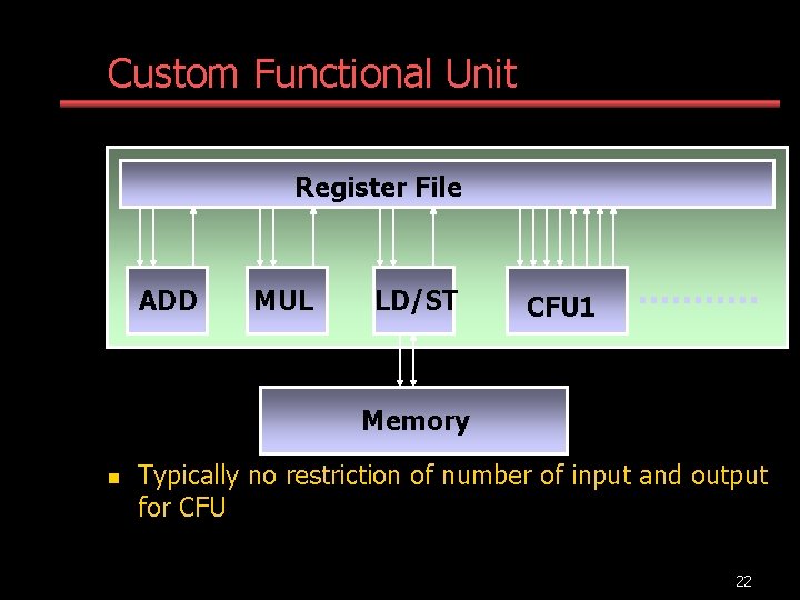 Custom Functional Unit Register File ADD MUL LD/ST CFU 1 Memory n Typically no