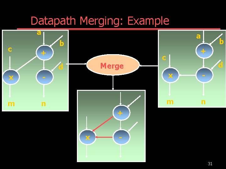 Datapath Merging: Example a c a b + Merge d b + c d