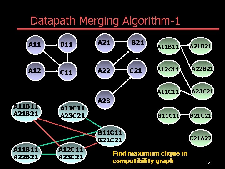 Datapath Merging Algorithm-1 A 11 B 11 A 21 A 12 C 11 A