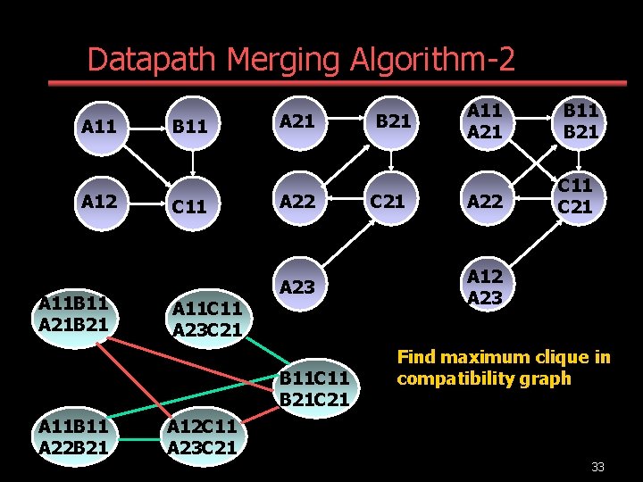 Datapath Merging Algorithm-2 A 11 A 12 A 11 B 11 A 21 B