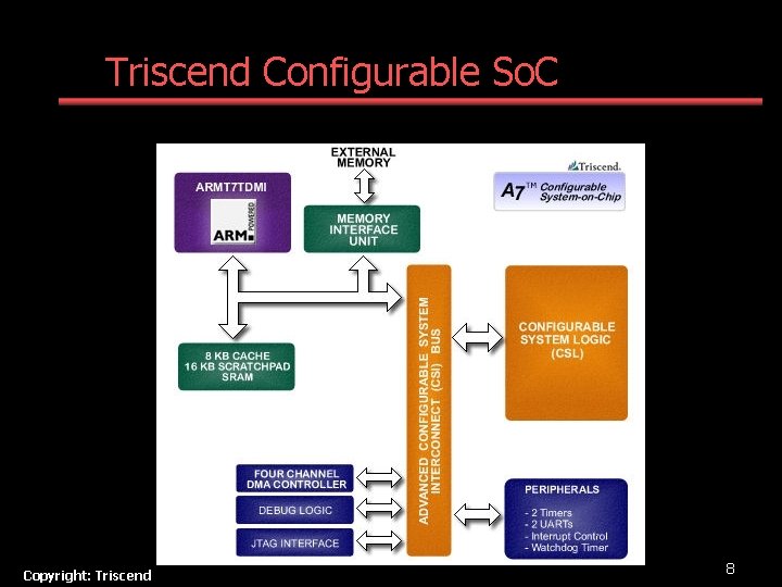 Triscend Configurable So. C Copyright: Triscend 8 