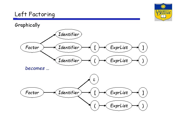 Left Factoring Graphically Identifier Factor Identifier [ Expr. List ] Identifier ( Expr. List