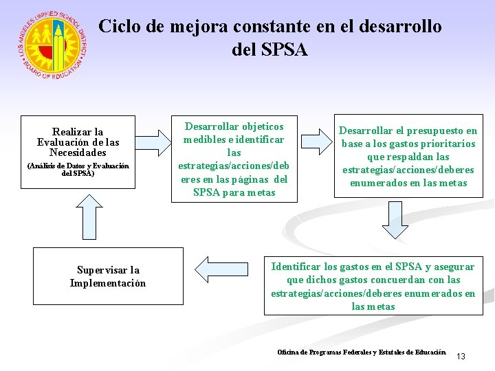 Ciclo de mejora constante en el desarrollo del SPSA Realizar la Evaluación de las