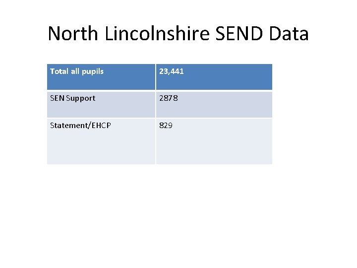 North Lincolnshire SEND Data Total all pupils 23, 441 SEN Support 2878 Statement/EHCP 829