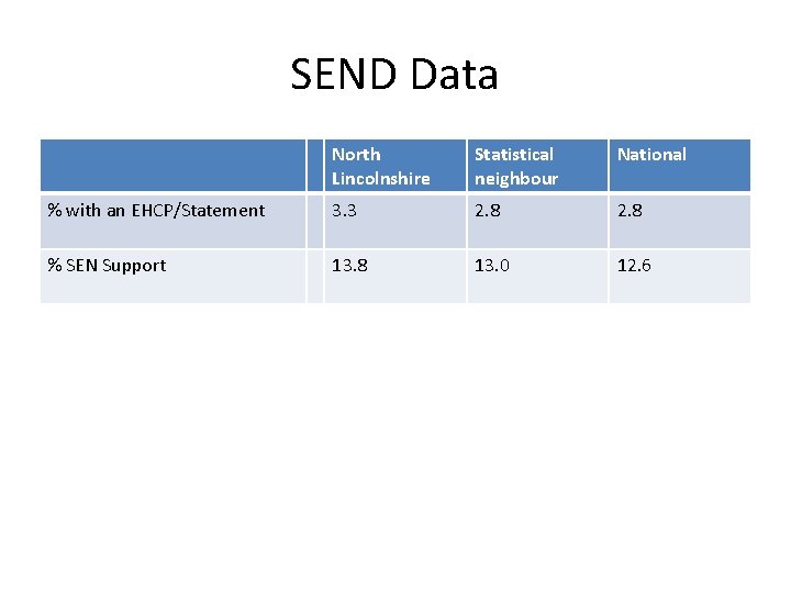 SEND Data North Lincolnshire Statistical neighbour National % with an EHCP/Statement 3. 3 2.