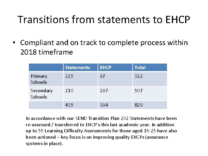 Transitions from statements to EHCP • Compliant and on track to complete process within