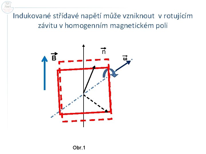 Indukované střídavé napětí může vzniknout v rotujícím závitu v homogenním magnetickém poli n B