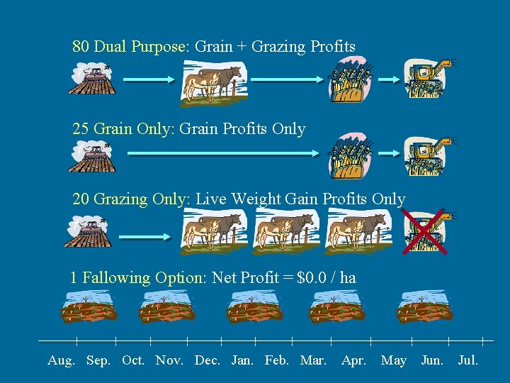 80 Dual Purpose: Grain + Grazing Profits 25 Grain Only: Grain Profits Only 20