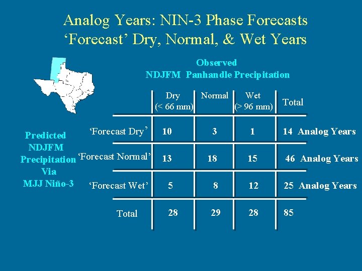 Analog Years: NIN-3 Phase Forecasts ‘Forecast’ Dry, Normal, & Wet Years Observed NDJFM Panhandle