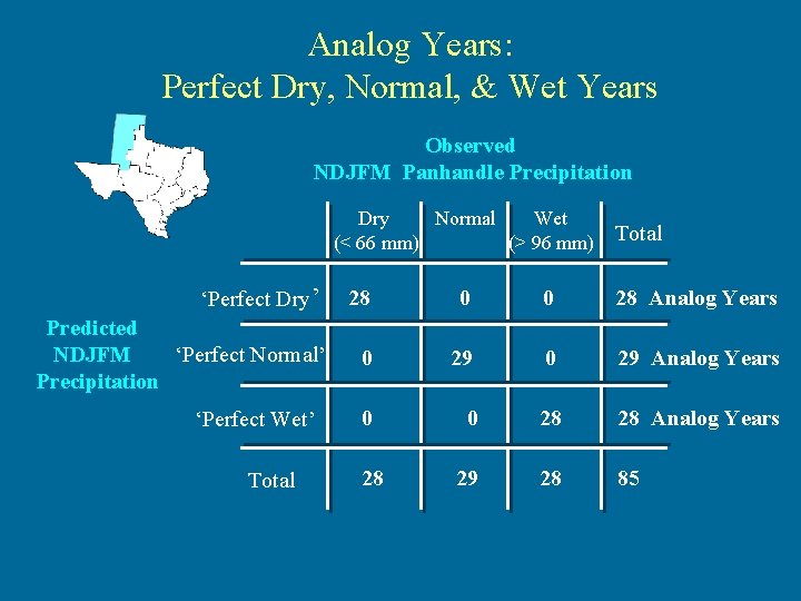 Analog Years: Perfect Dry, Normal, & Wet Years Observed NDJFM Panhandle Precipitation Dry Normal