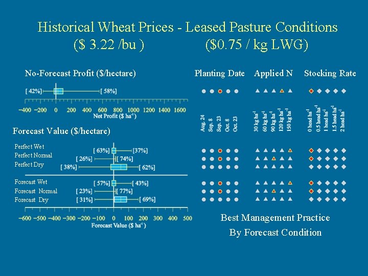 Historical Wheat Prices - Leased Pasture Conditions ($ 3. 22 /bu ) ($0. 75